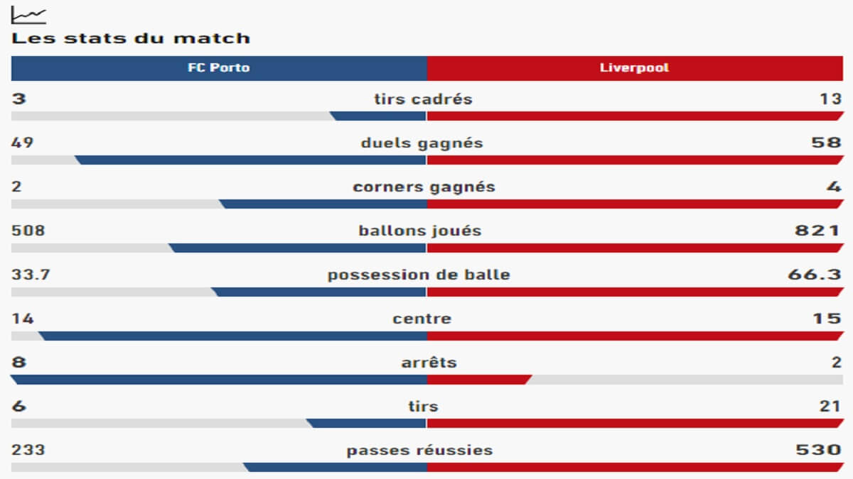 Les stats du match FC Porto - Liverpool, Ligue des champions, 2e jour_ - www.kafunel.com Capture 277 -